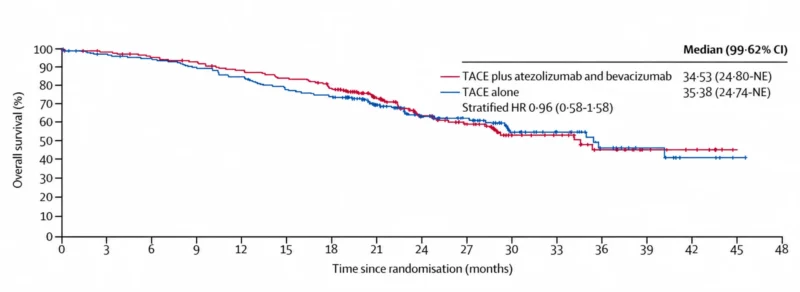 Allan Pereira: TALENTACE Strengthens TACE with Atezolizumab and Bevacizumab in HCC 2 Allan Pereira: TALENTACE Strengthens TACE with Atezolizumab and Bevacizumab in HCC