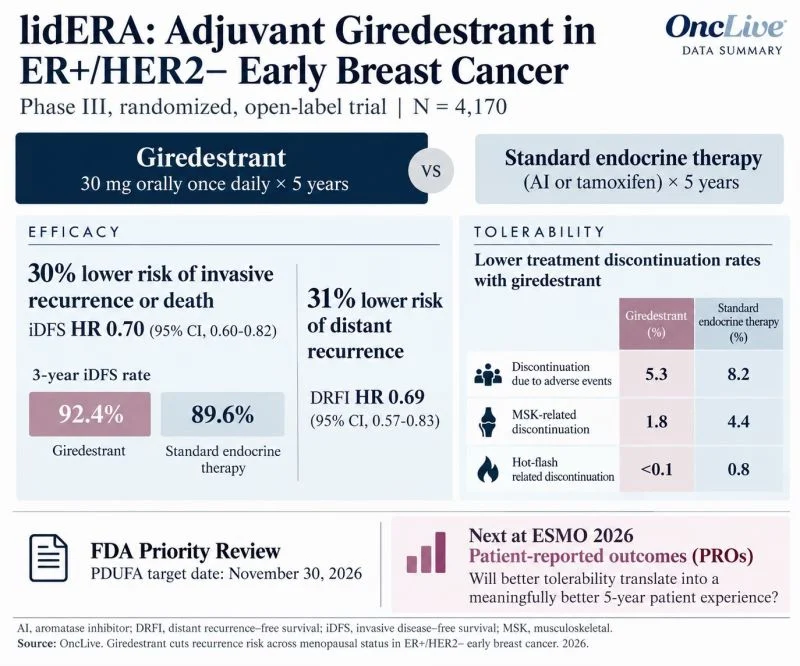 Matthew Kurian: If Giredestrant Becomes 1st Adjuvant Oral SERD, How'd 5 Year Treatment Feel Like? 2 Matthew Kurian