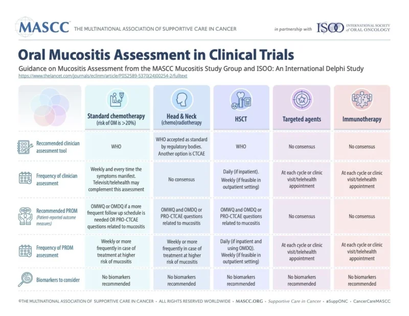 What’s the Best Way to Assess Mucositis? - MASCC