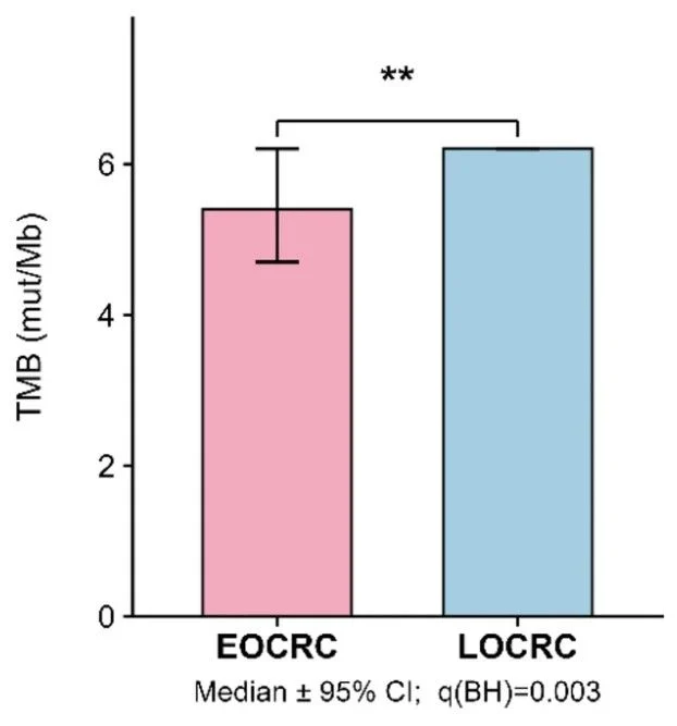 Kamal Saini: What Makes Early-Onset Colorectal Cancer Biologically Different? 2 Kamal Saini: What Makes Early-Onset Colorectal Cancer Biologically Different?