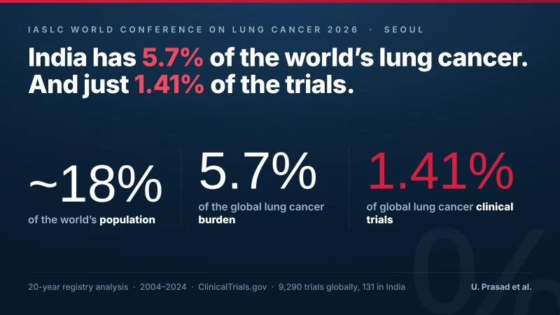 Urvashi Prasad: India Accounts for Just 1.41% of Global Lung Cancer Clinical Trials Over 20 Years