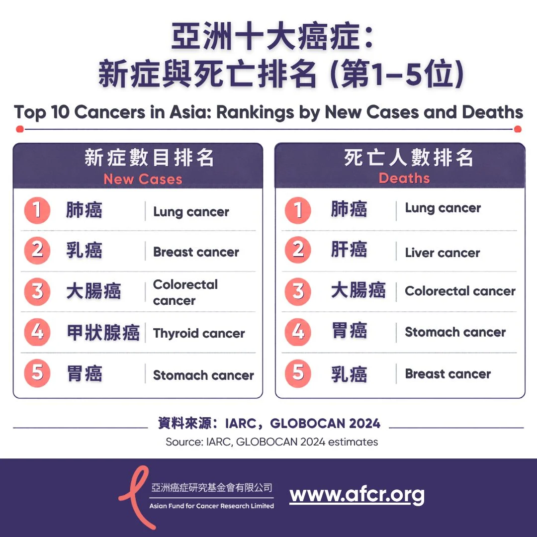 Which Cancers are Most Commonly Diagnosed in Asia, and Which Cause the Most Deaths? - AFCR