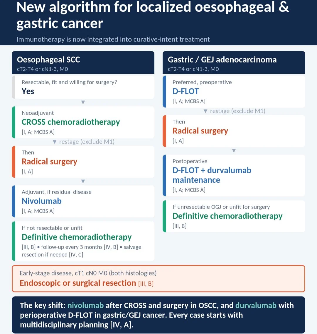 Paras Abbas: New Algorithm for Localized Oesophageal and Gastric Cancer