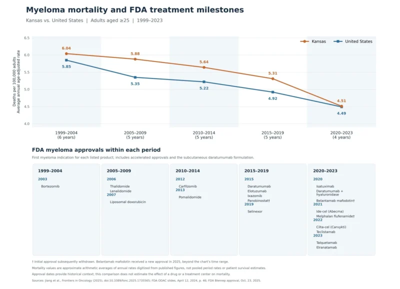 Al-Ola Abdallah: Kansas Achieves Progress in Reducing Multiple Myeloma Mortality 2 Al-Ola Abdallah