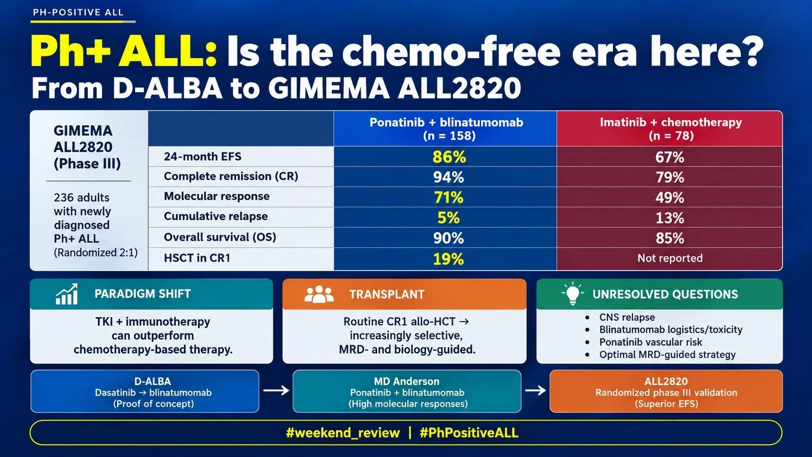 Talha Badar: Is the Chemo-free Era Finally Here for Ph+ ALL?