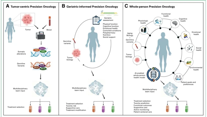 Mina Sedrak: Precision Oncology Has Focused on the Tumor - Is It Time to Put the Patient at the Center? 2 Mina Sedrak: Precision Oncology Has Focused on the Tumor - Is It Time to Put the Patient at the Center?