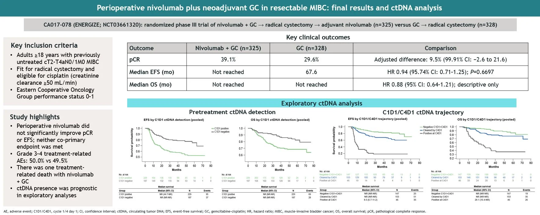 CA017-078 Trial: Does Perioperative Nivolumab Add Benefit in MIBC?