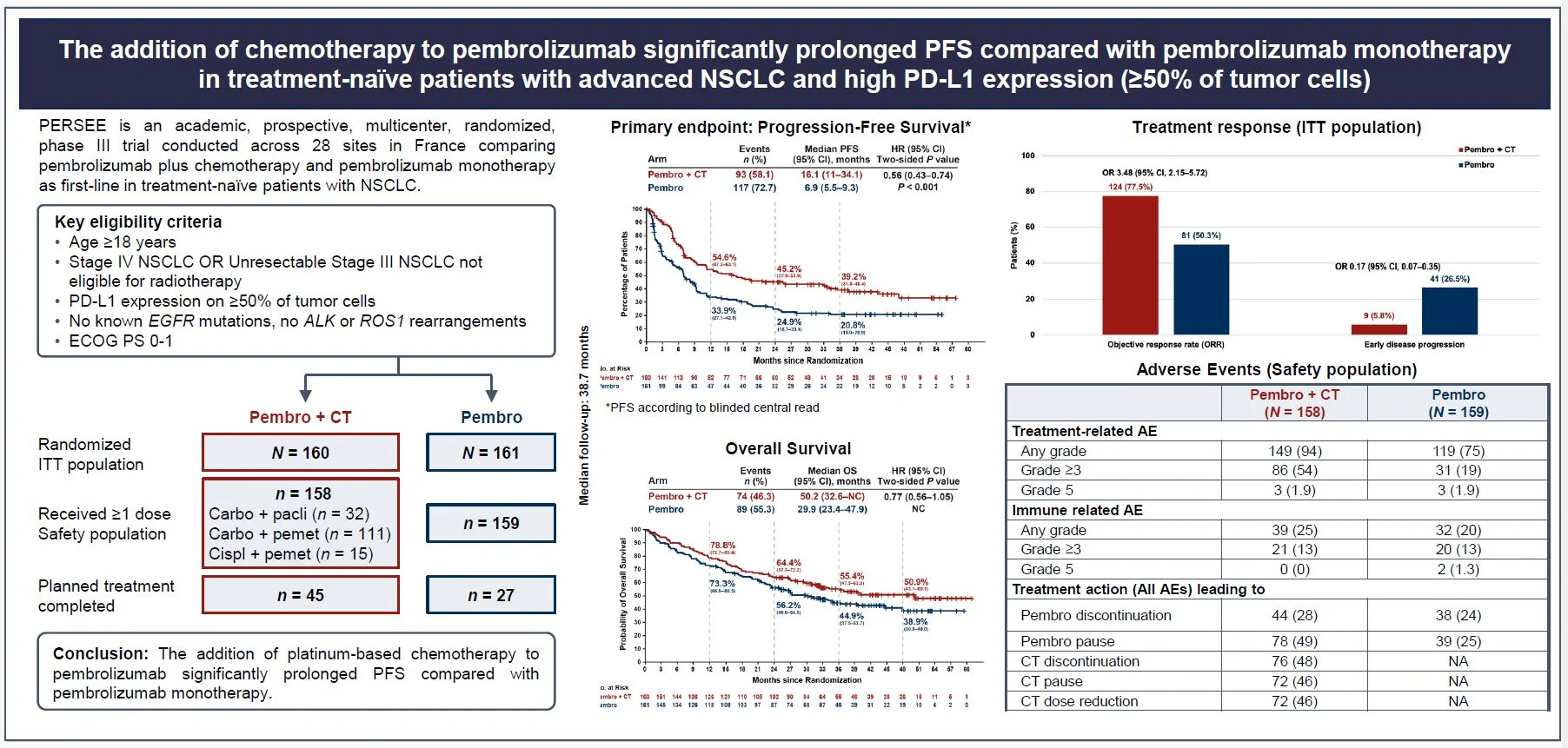 PERSEE Trial: Pembrolizumab With or Without Chemotherapy in PD-L1–High NSCLC 2 PERSEE Trial: Pembrolizumab With or Without Chemotherapy in PD-L1–High NSCLC