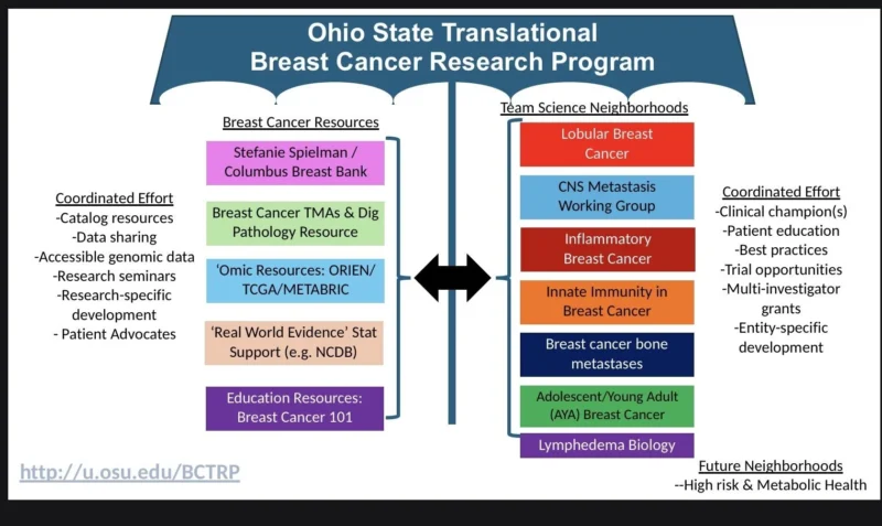 Daniel Stover: How Is Ohio State Advancing Breast Cancer Translational Research Through Team Science? 2 Daniel Stover: How Is Ohio State Advancing Breast Cancer Translational Research Through Team Science?
