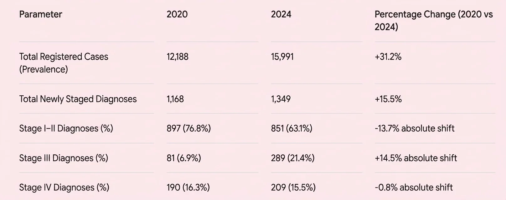 Ani Hmayakyan: Breast Cancer Statistics In Armenia 3 Ani Hmayakyan