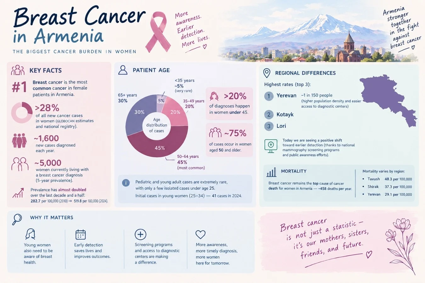 Ani Hmayakyan: Breast Cancer Statistics In Armenia 2 Ani Hmayakyan