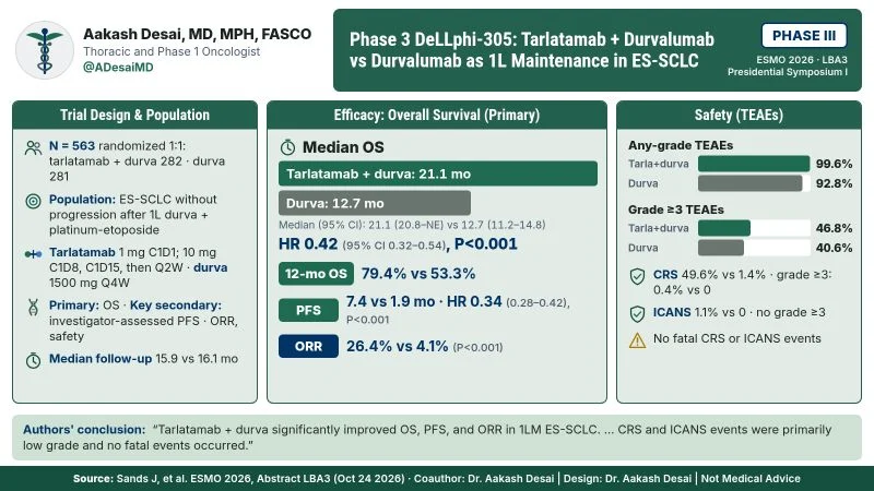 Aakash Desai: ESMO26 Presidential Symposium Presents Practice-Changing DeLLphi-305 Results 2 Aakash Desai: ESMO26 Presidential Symposium Presents Practice-Changing DeLLphi-305 Results