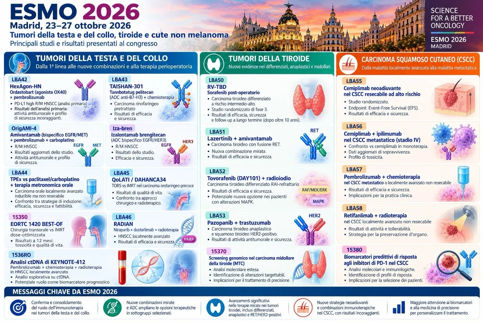 Aurora Mirabile: Key Advances in Head and Neck, Thyroid, and Skin Cancers