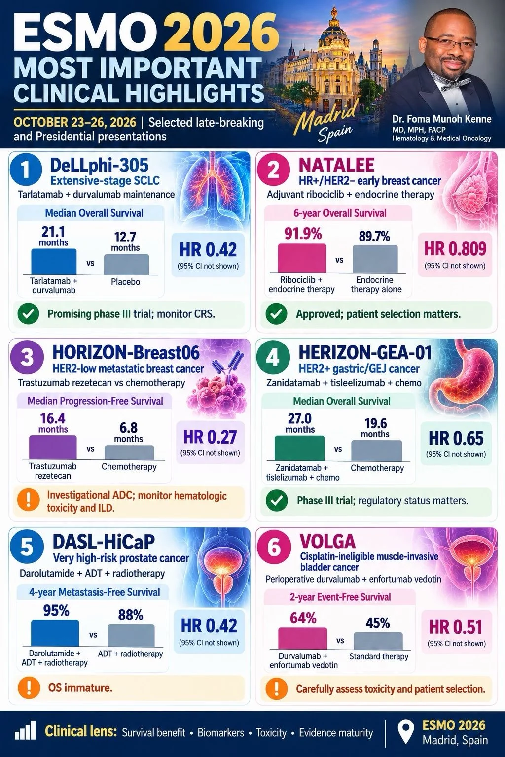 Munoh Kenne Foma: Which ESMO 2026 Findings Are Most Likely to Influence Treatment Decisions?