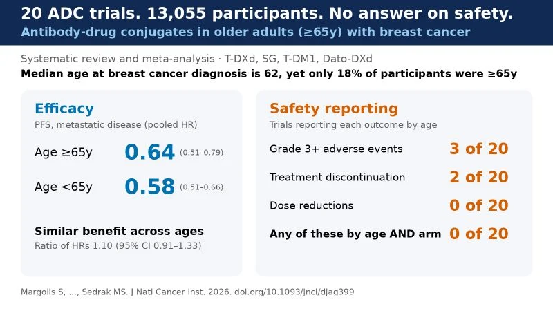 Mina Sedrak: Are ADCs as Safe for Older Adults With Breast Cancer? 2 Mina Sedrak: Are ADCs as Safe for Older Adults With Breast Cancer?