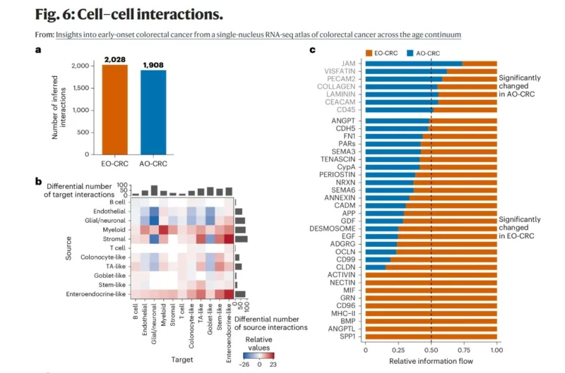 Jean-Charles Soria: A Distinct Tumor Ecosystem in Early-Onset Colorectal Cancer