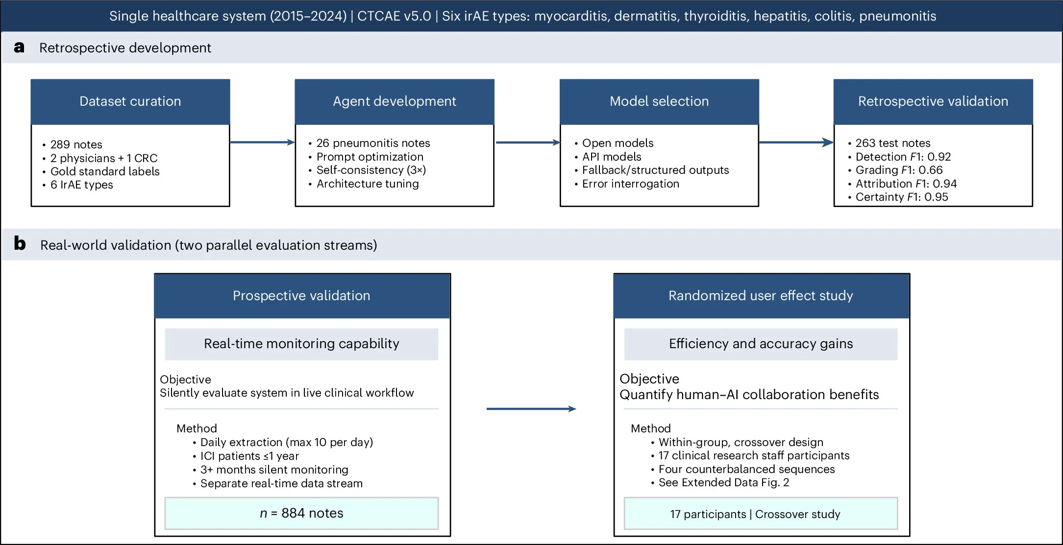 Agentic AI for Immune-Related Adverse Event Detection in Cancer Immunotherapy 2 Agentic AI for Immune-Related Adverse Event Detection in Cancer Immunotherapy