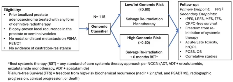 Abhishek A. Solanki: F-SHARP Points to Risk-Adapted Salvage Re-Irradiation in Prostate Cancer 4 Abhishek A. Solanki: F-SHARP Points to Risk-Adapted Salvage Re-Irradiation in Prostate Cancer