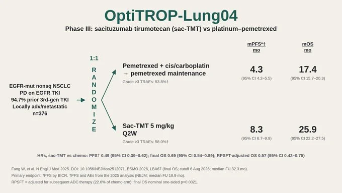 Jeff Ryckman: OptiTROP-Lung04 Reports a New Overall Survival Benefit With Sac-TMT 2 Jeff Ryckman: OptiTROP-Lung04 Reports a New Overall Survival Benefit With Sac-TMT