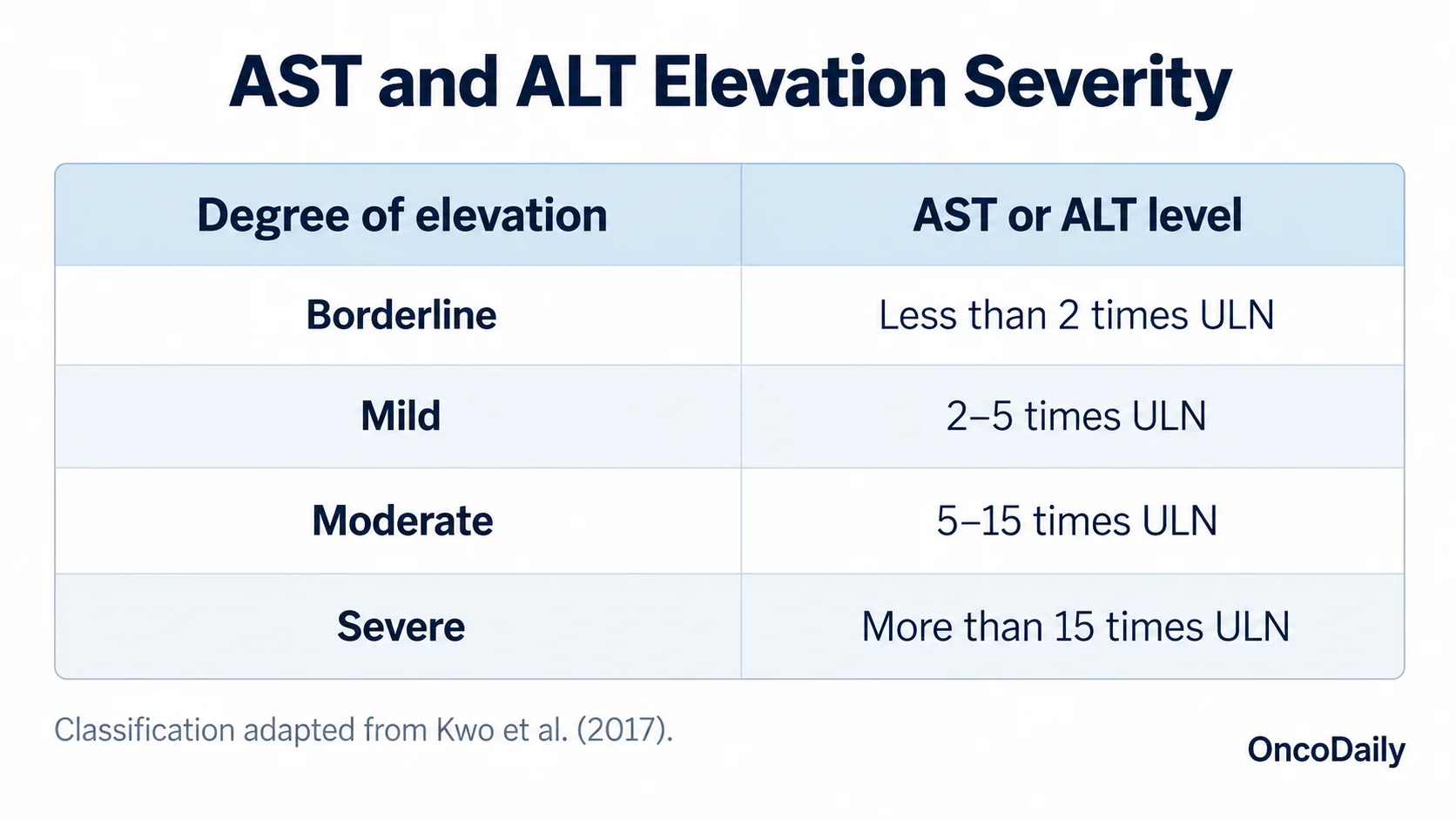 High AST and ALT and Cancer: Do Elevated Liver Enzymes Mean Cancer?