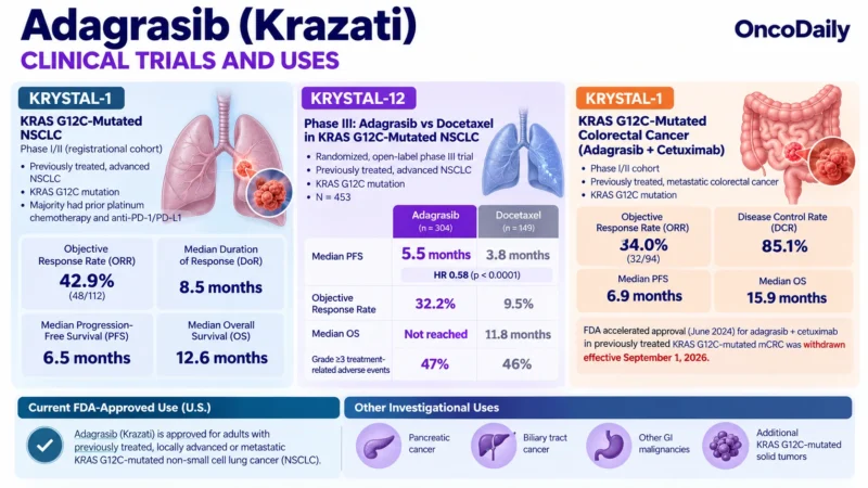 Adagrasib (Krazati; MRTX849): Understanding Its Mechanism, Dosing, Clinical Uses, and Role in KRAS G12C-Mutated Cancers 3 Adagrasib OncoDaily