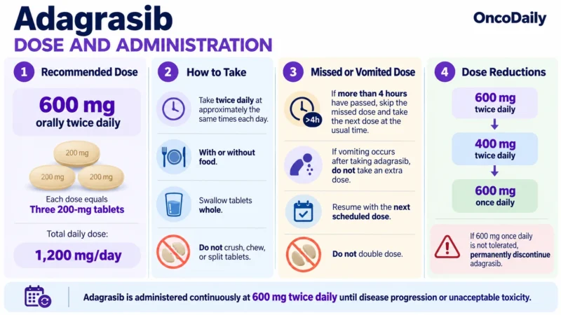 Adagrasib (Krazati; MRTX849): Understanding Its Mechanism, Dosing, Clinical Uses, and Role in KRAS G12C-Mutated Cancers 2 Adagrasib OncoDaily