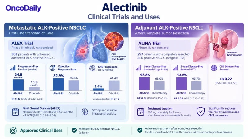Alectinib (Alecensa): Understanding Its Mechanism, Dosing, Clinical Uses, and Role in ALK-Positive Lung Cancer 11 Alectinib OncoDaily
