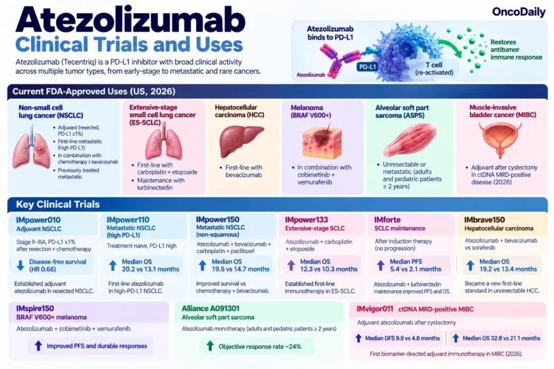 Atezolizumab OncoDaily