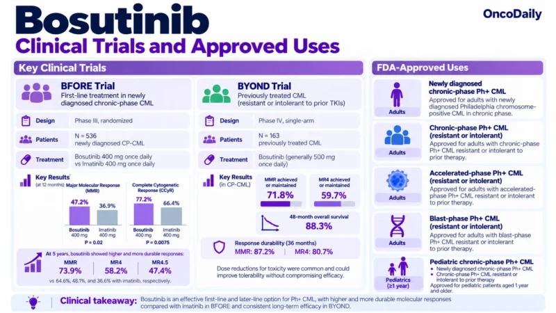 Bosutinib (Bosulif): Understanding Its Mechanism, Dosing, Clinical Uses, and Role in Chronic Myeloid Leukemia 3 Bosutinib OncoDaily