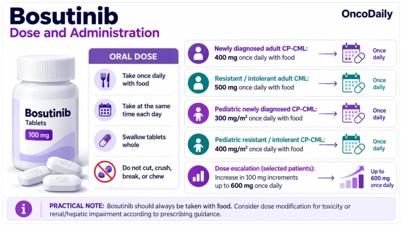 Bosutinib (Bosulif): Understanding Its Mechanism, Dosing, Clinical Uses, and Role in Chronic Myeloid Leukemia 2 Bosutinib OncoDaily