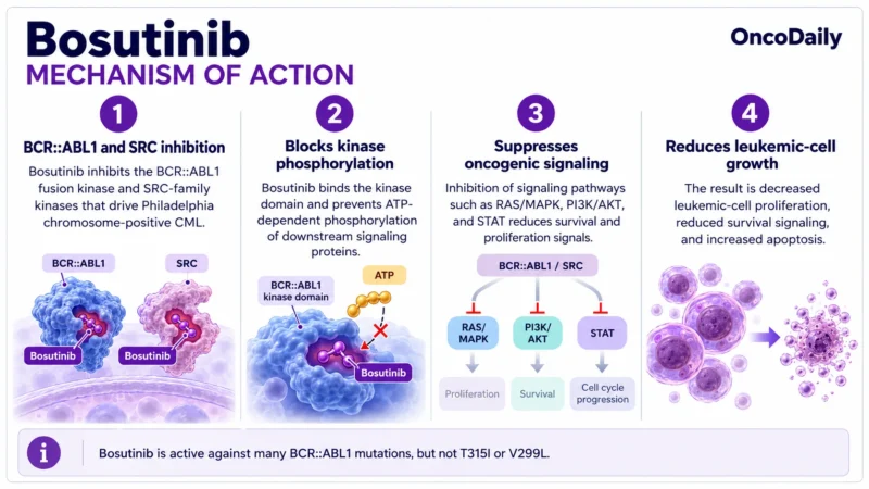 Bosutinib (Bosulif): Understanding Its Mechanism, Dosing, Clinical Uses, and Role in Chronic Myeloid Leukemia 1 Bosutinib OncoDaily