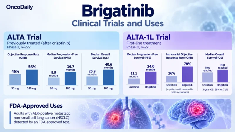 Brigatinib (Alunbrig): Understanding Its Mechanism, Dosing, Clinical Uses, and Role in ALK-Positive Lung Cancer 11 Brigatinib OncoDaily