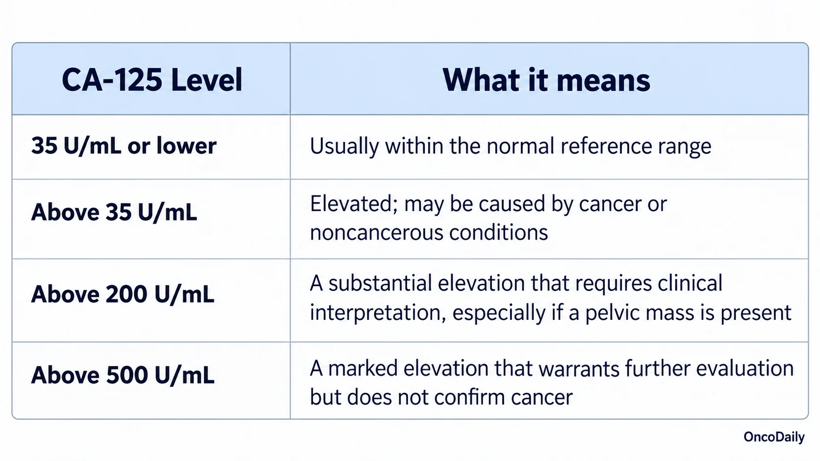 High CA-125 Levels: Causes, Normal Range and Cancer Risk 2 High CA-125 Levels: Causes, Normal Range and Cancer Risk