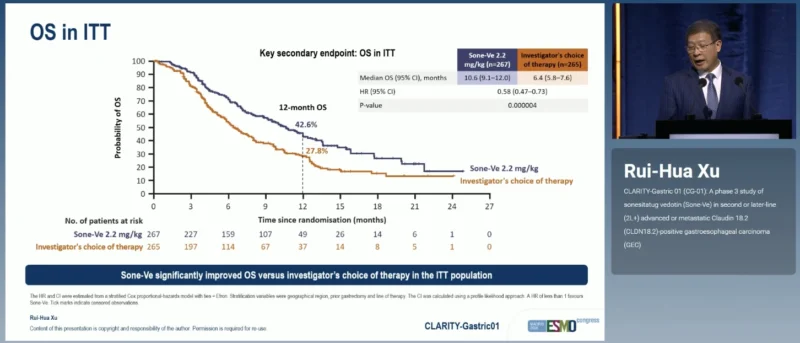 CLARITY-Gastric 01 at ESMO 2026: Sonesitatug Vedotin in CLDN18.2-Positive Gastroesophageal Cancer 5 CLARITY-Gastric 01 OS