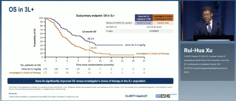 CLARITY-Gastric 01 at ESMO 2026: Sonesitatug Vedotin in CLDN18.2-Positive Gastroesophageal Cancer 4 CLARITY-Gastric 01 results