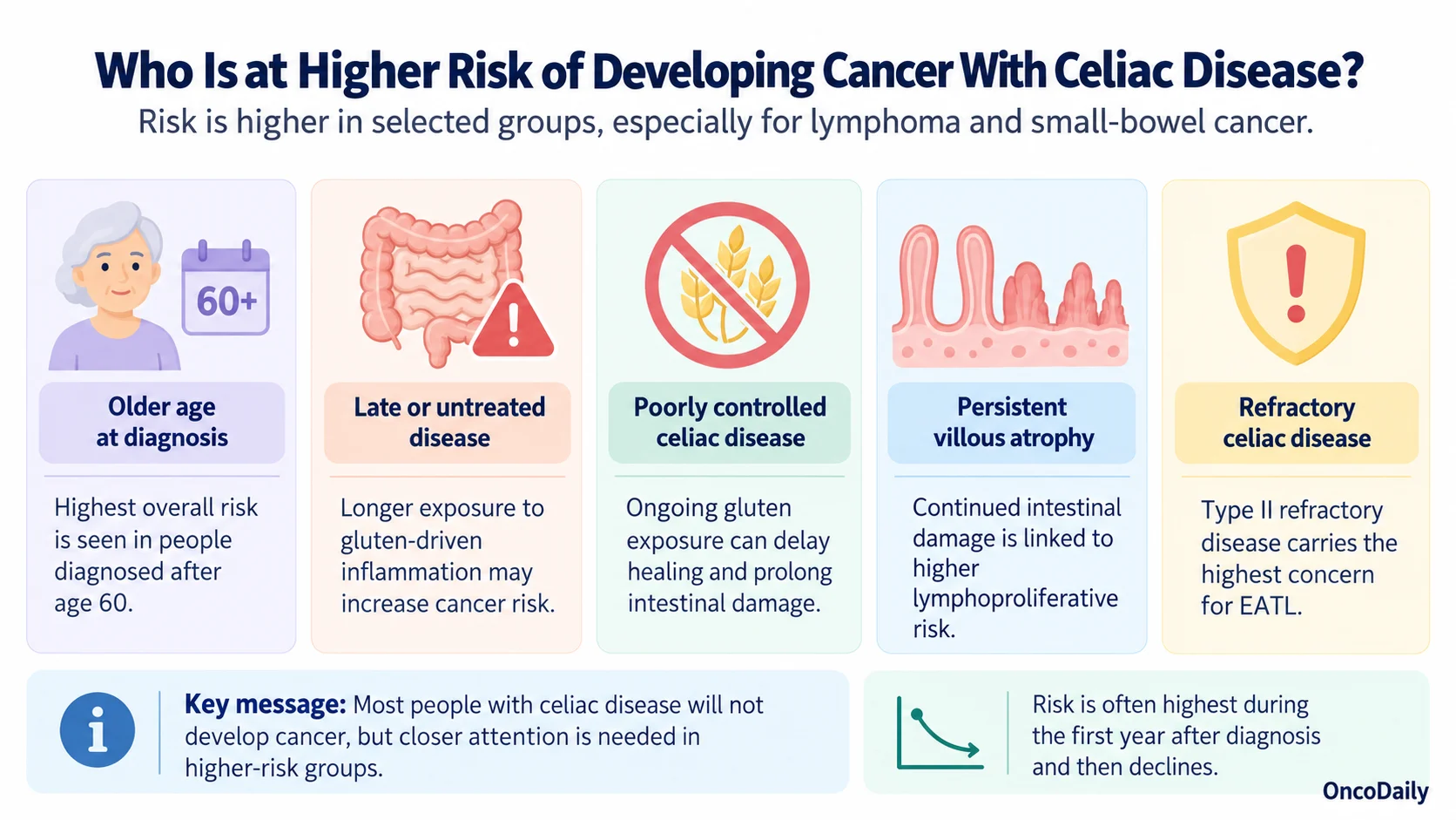 Celiac Disease and Cancer Risk: Which Cancers Are Linked and How Risk Varies