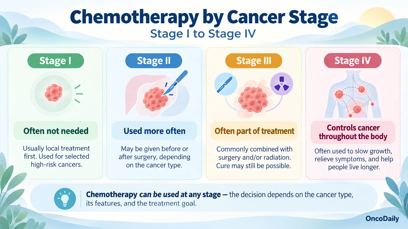 At What Stage of Cancer Is Chemotherapy Used? A Stage-by-Stage Guide