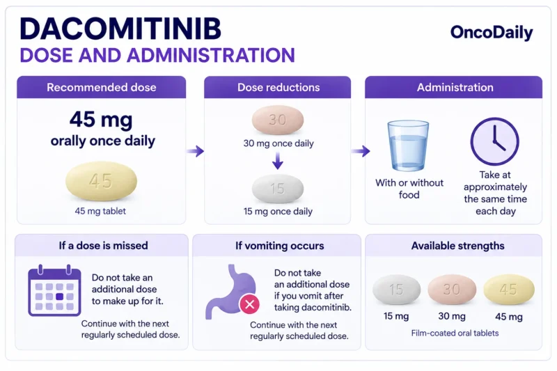 Dacomitinib (Vizimpro): Understanding Its Mechanism, Dosing, and Clinical Role in EGFR-Mutated Lung Cancer 10 Dacomitinib OncoDaily