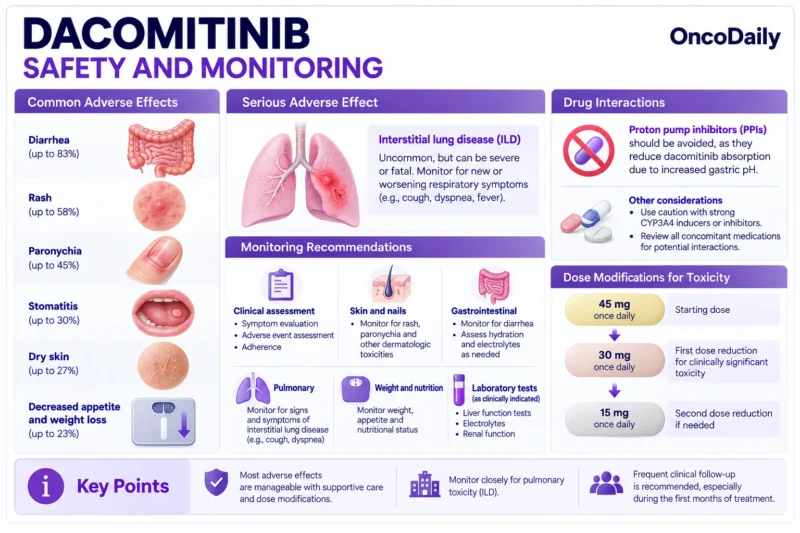 Dacomitinib (Vizimpro): Understanding Its Mechanism, Dosing, and Clinical Role in EGFR-Mutated Lung Cancer 12 Dacomitinib OncoDaily