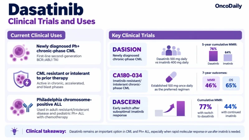 Dasatinib (Sprycel): Understanding Its Mechanism, Dosing, Clinical Uses, and Role in CML and Philadelphia Chromosome-Positive ALL 3 Dasatinib OncoDaily
