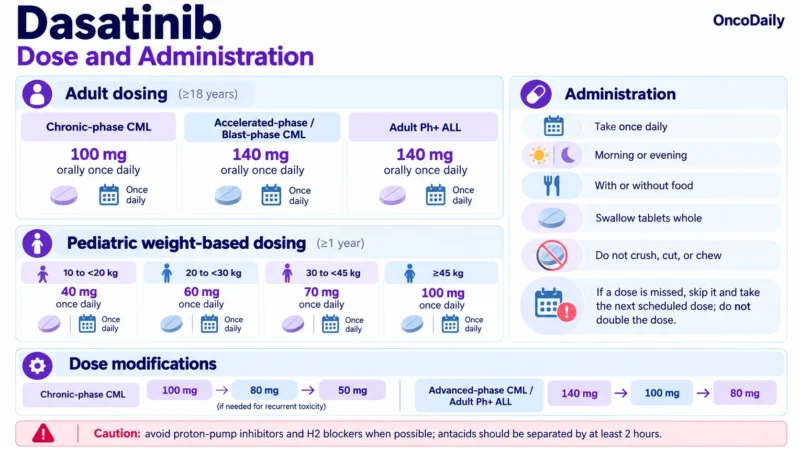 Dasatinib (Sprycel): Understanding Its Mechanism, Dosing, Clinical Uses, and Role in CML and Philadelphia Chromosome-Positive ALL 2 Dasatinib OncoDaily