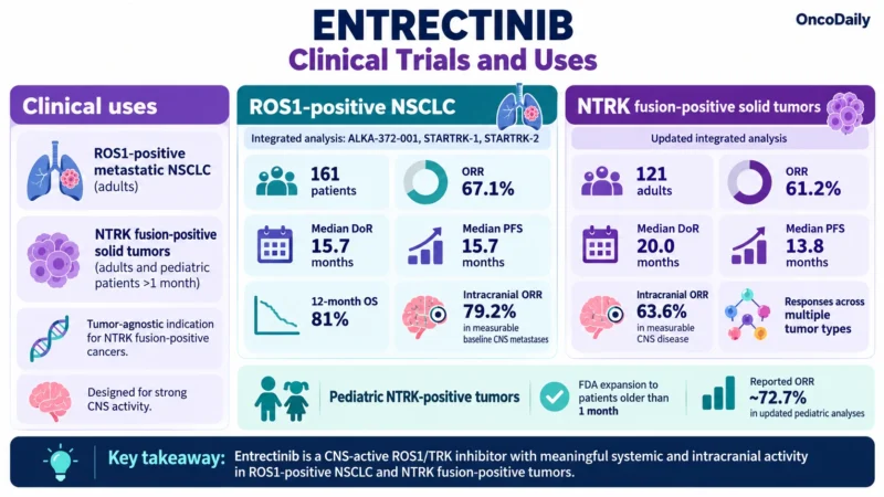Entrectinib (Rozlytrek): Understanding Its Mechanism, Dosing, Clinical Uses, and Role in ROS1-Positive NSCLC and NTRK Fusion-Positive Tumors 11 Entrectinib OncoDaily