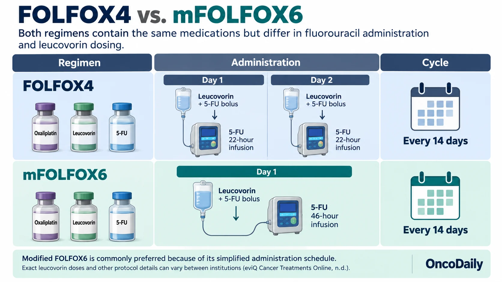 FOLFOX Chemotherapy: What It Is, Drugs, Uses, Cycles, and Side Effects 6 FOLFOX Chemotherapy: What It Is, Drugs, Uses, Cycles, and Side Effects