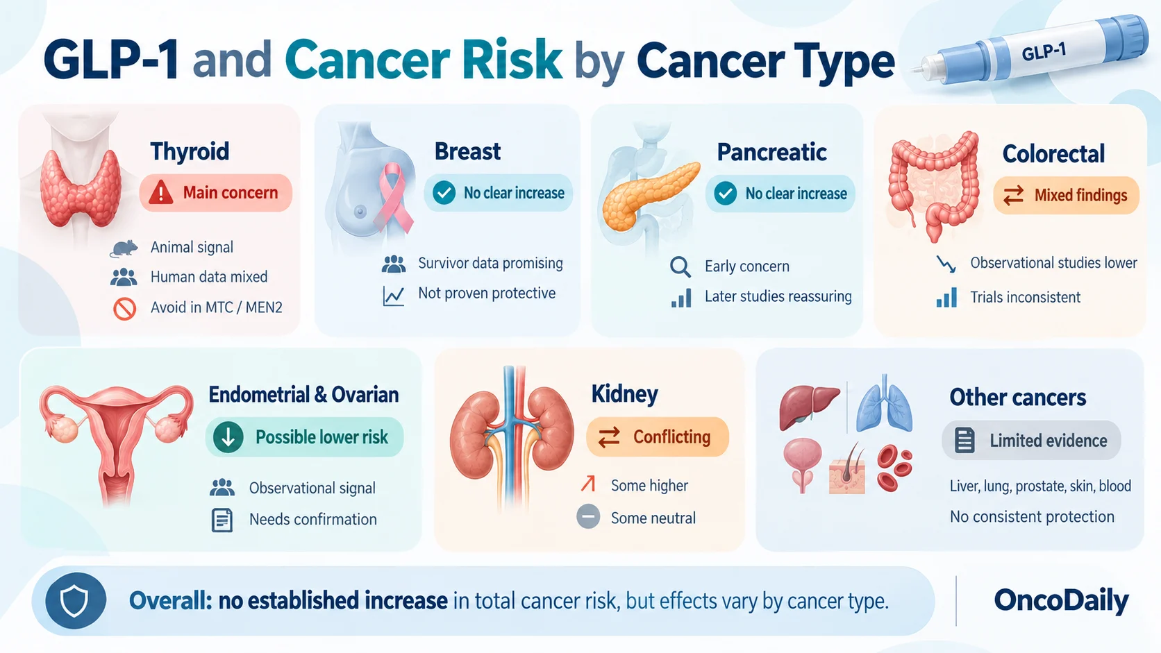 GLP-1 and Cancer: What Research Shows About Cancer Risk and Prevention