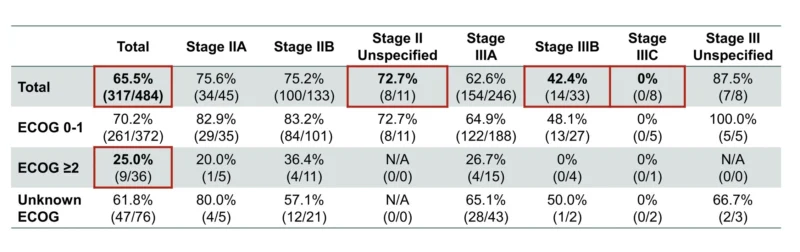 Drew Moghanaki: Rethinking Neoadjuvant Chemoimmunotherapy in Stage III NSCLC 3 Drew Moghanaki