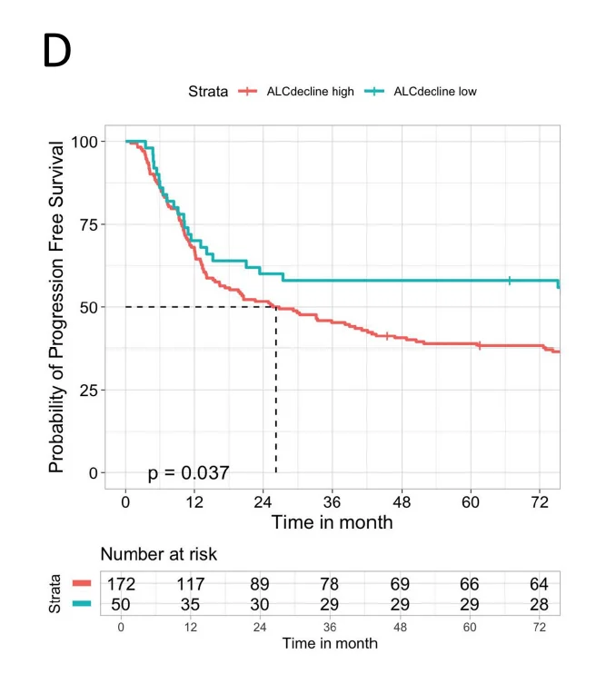 Pat Soon-Shiong: Another Paper in 2026 Showing Connection Between ALC Levels and Cancer Recurrence 2 Pat Soon-Shiong