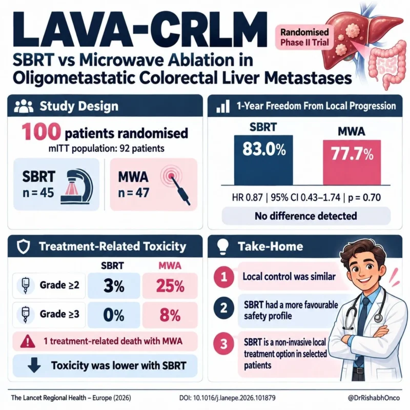 Rishabh Jain: SBRT Shows Lower Toxicity Than Microwave Ablation in Colorectal Liver Metastases