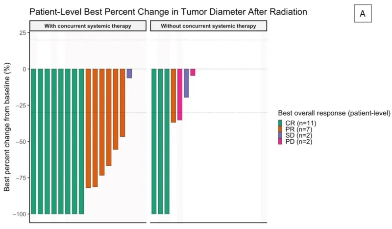 Pavlos Msaouel։ Study Reports High Response Rates to Metastasis-Directed Radiation Therapy in SMARCB1-Deficient RMC 3 Pavlos Msaouel
