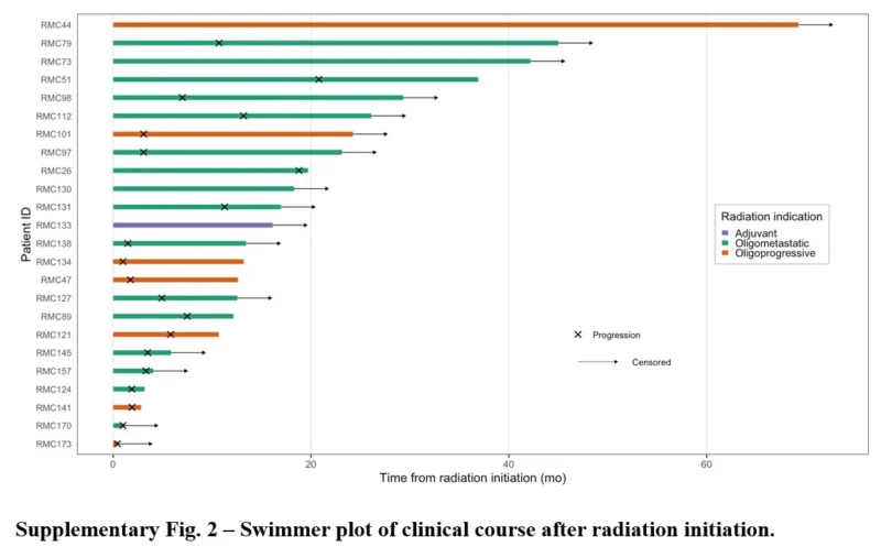 Pavlos Msaouel։ Study Reports High Response Rates to Metastasis-Directed Radiation Therapy in SMARCB1-Deficient RMC 5 Pavlos Msaouel