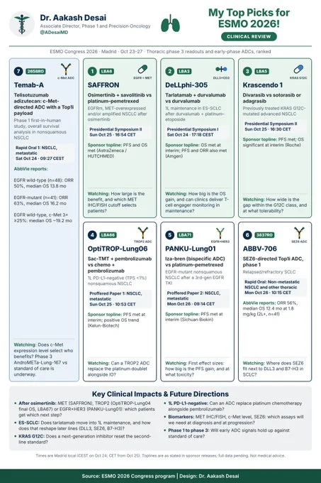 Aakash Desai: My Top 7 Thoracic Picks for ESMO 2026 8 Aakash Desai